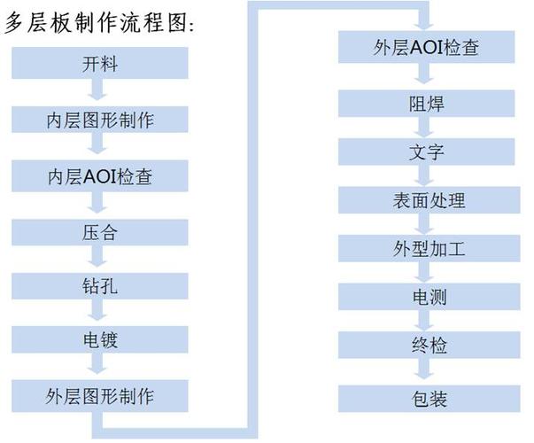 線路板制作所需材料，線路板制作流程視頻